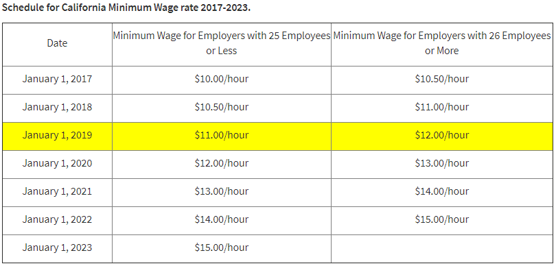 Schedule for CA Minimum Wage