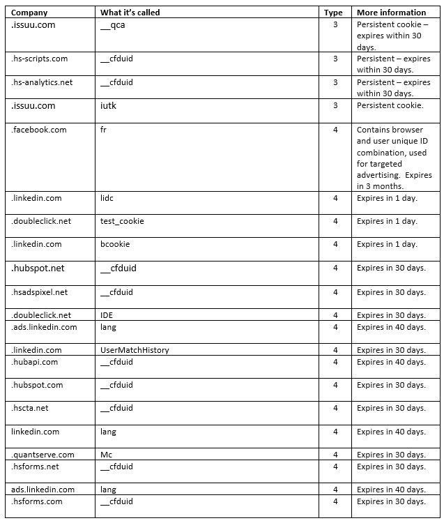 Third Party Cookies Chart