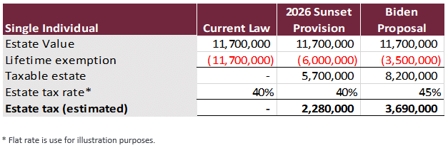 Estate Tax Exemption Chart