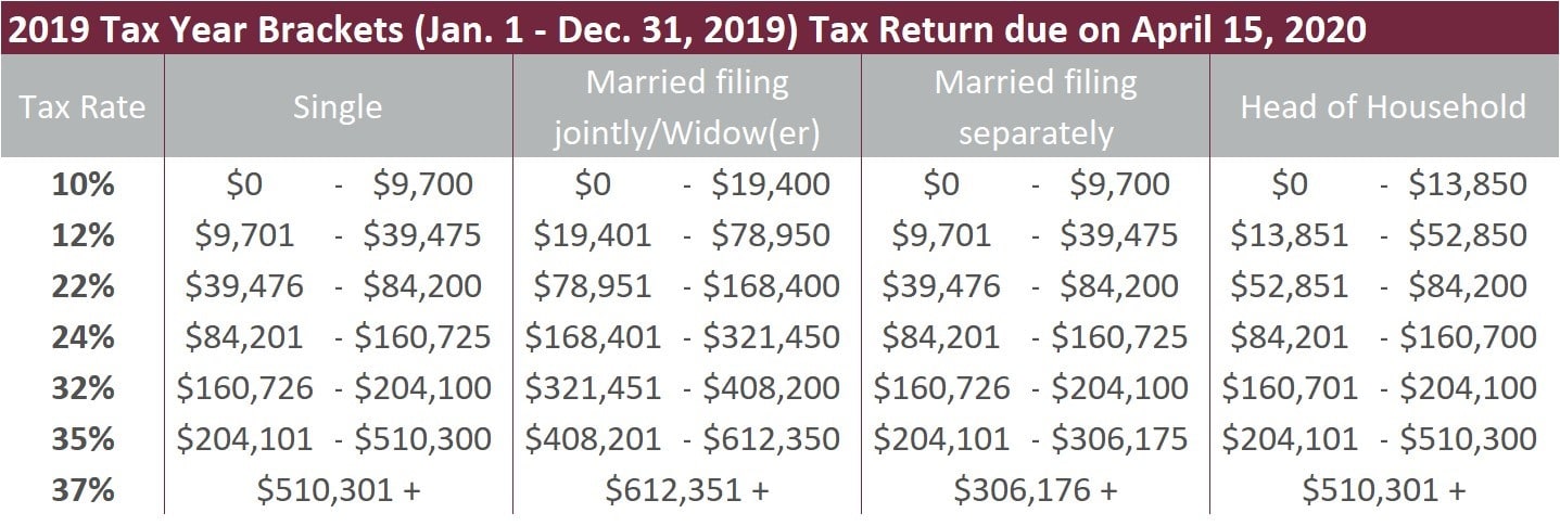 Individual Tax Rates for 2019