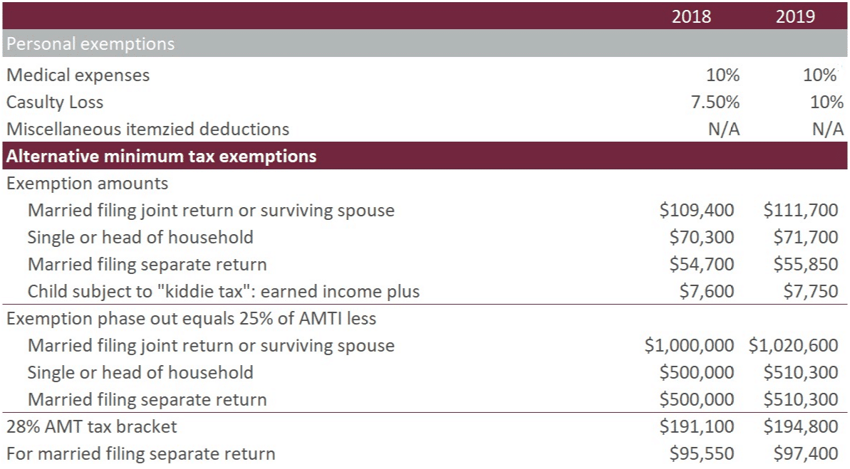 Individual Tax Rates for 2019